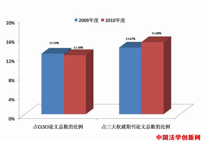 刑法學(xué)2010年CLSCI論文數(shù)據(jù)分析