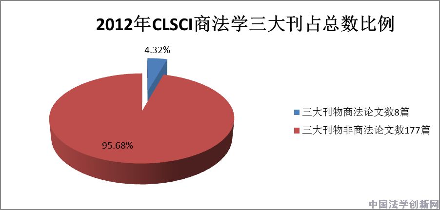 商法學(xué)2012年CLSCI論文數(shù)據(jù)分析