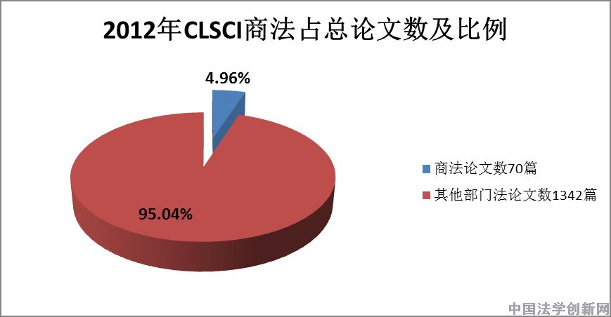 商法學(xué)2012年CLSCI論文數(shù)據(jù)分析