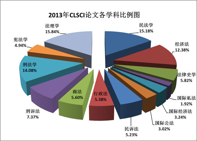 商法學2013年CLSCI論文數據分析