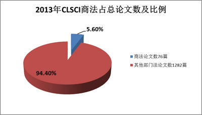 商法學2013年CLSCI論文數據分析