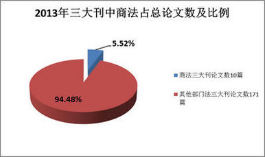 商法學2013年CLSCI論文數據分析